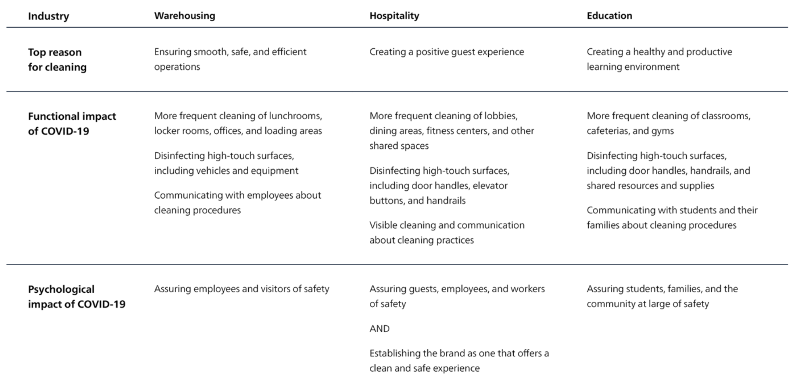 Changes in cleaning by industry overview