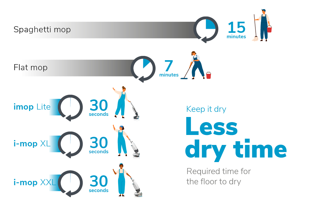 i-mop efficiency dry time chart